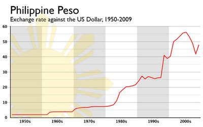 dollar to philippine peso exchange rate chart.